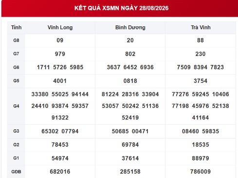 XSMN 28/8 - Xổ số miền Nam hôm nay ngày 28/8/2026 - Ảnh 1.