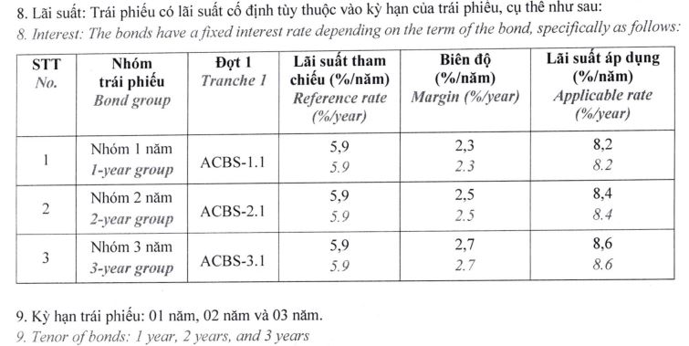 ACBS huy động 600 tỷ đồng từ chào bán trái phiếu ra công chúng- Ảnh 1.