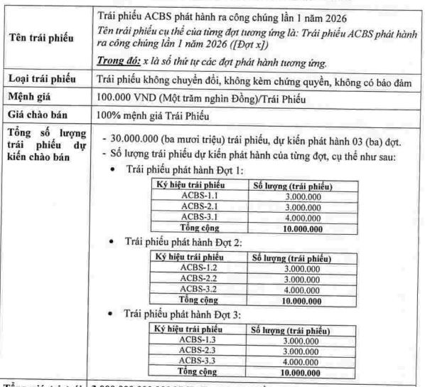 ACBS huy động 600 tỷ đồng từ chào bán trái phiếu ra công chúng- Ảnh 2.