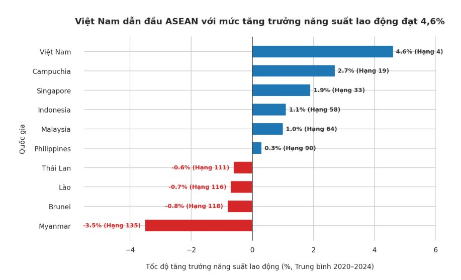 Chính thức vượt Thái Lan 107 bậc trên thế giới, Việt Nam lọt top 5 nước dẫn đầu toàn cầu trong bảng xếp hạng ít ai ngờ tới - Ảnh 2.