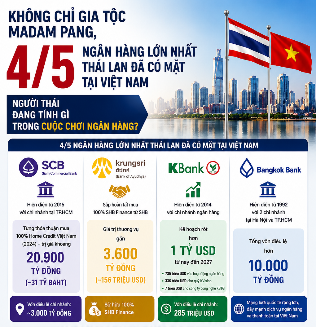Từ Sabeco, Big C đến ngân hàng: Không chỉ gia tộc Madam Pang, 4/5 nhà băng lớn nhất Thái Lan đã vào Việt Nam - Người Thái đang tính gì trong cuộc chơi tỷ đô? - Ảnh 2.
