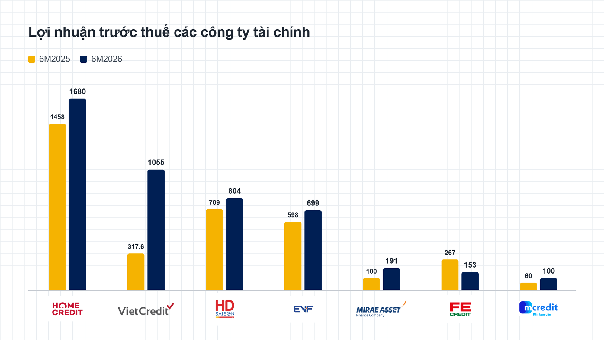 Lộ diện công ty tài chính tiêu dùng có lợi nhuận cao nhất Việt Nam hiện nay - Ảnh 1.