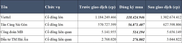 Loạt lãnh đạo 'thượng tầng' MB cùng muốn xuống tiền mua lượng lớn cổ phiếu, hướng tới mốc vốn điều lệ vượt 100.000 tỷ- Ảnh 2.