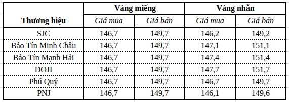 Giá vàng SJC, vàng nhẫn ngày 28/8 - Ảnh 1.
