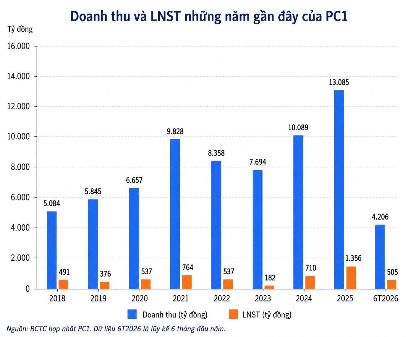 Sau khi có tân chủ tịch SN 1999, PC1 báo lãi sau thuế 6 tháng đầu năm tăng 63%- Ảnh 1.