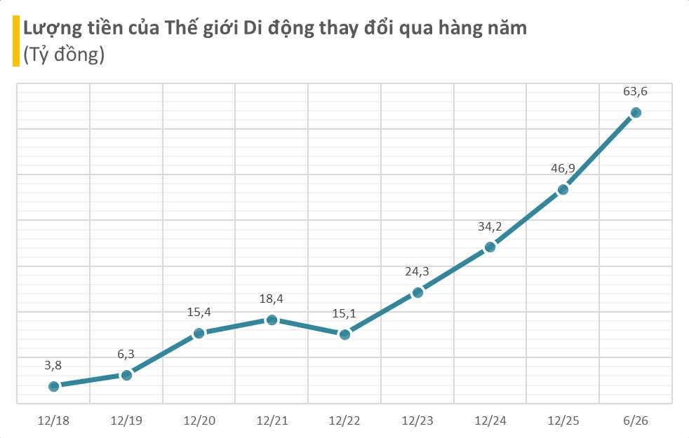 Thế giới Di động vượt qua Vinhomes, Viettel Global trở thành doanh nghiệp có nhiều tiền thứ 2 sàn chứng khoán- Ảnh 2.