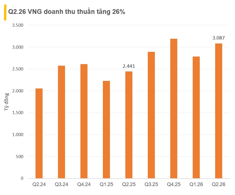 VNG lãi gấp 32 lần trong Q2.26: 81,3 triệu người dùng Zalo, gần 62 triệu người chơi game và 24 triệu người sử dụng AI- Ảnh 1.