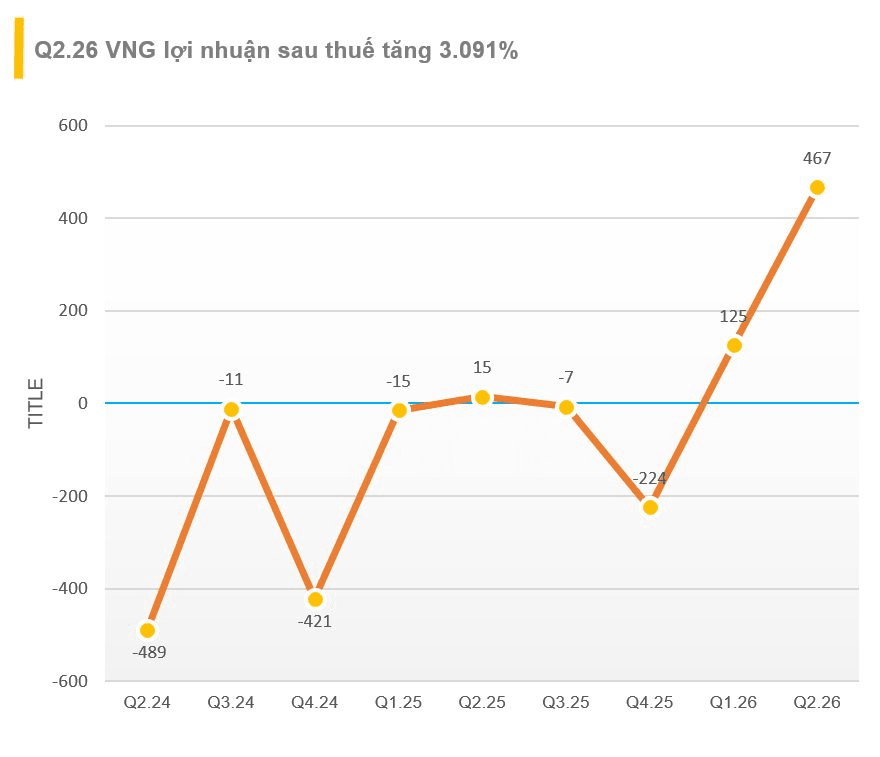 VNG lãi gấp 32 lần trong Q2.26: 81,3 triệu người dùng Zalo, gần 62 triệu người chơi game và 24 triệu người sử dụng AI- Ảnh 2.