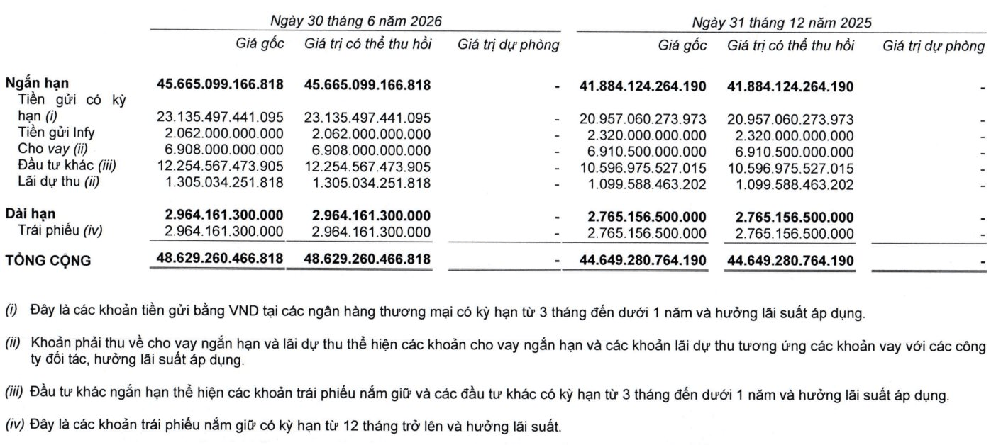 Thế giới Di động vượt qua Vinhomes, Viettel Global trở thành doanh nghiệp có nhiều tiền thứ 2 sàn chứng khoán- Ảnh 3.