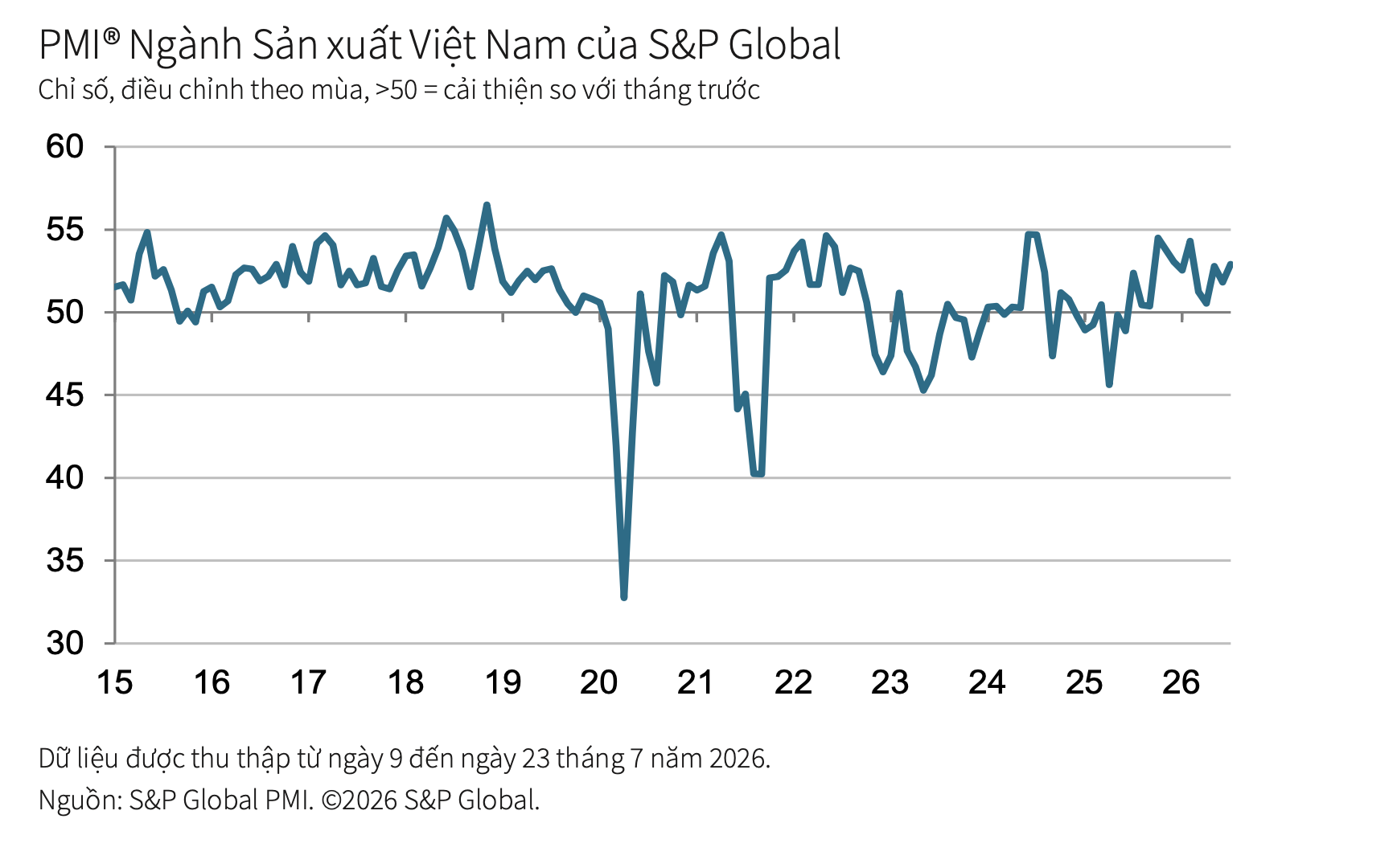 PMI Việt Nam ghi nhận tín hiệu tích cực nhất trong 5 tháng, chuyên gia chỉ ra yếu tố sẽ gắn chặt với 'vận may' của ngành sản xuất nửa cuối năm  - Ảnh 1.
