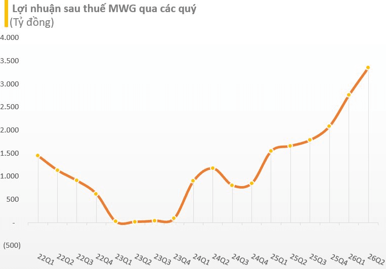 Thế giới Di động vượt qua Vinhomes, Viettel Global trở thành doanh nghiệp có nhiều tiền thứ 2 sàn chứng khoán- Ảnh 4.