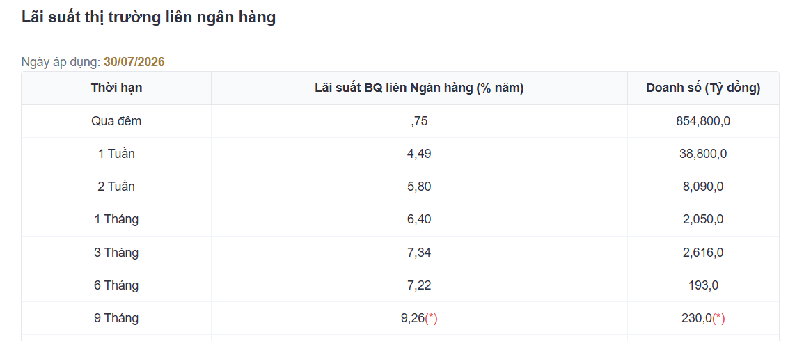 Lãi suất liên ngân hàng qua đêm giảm xuống 0,7% trong cuối tháng 7- Ảnh 1.