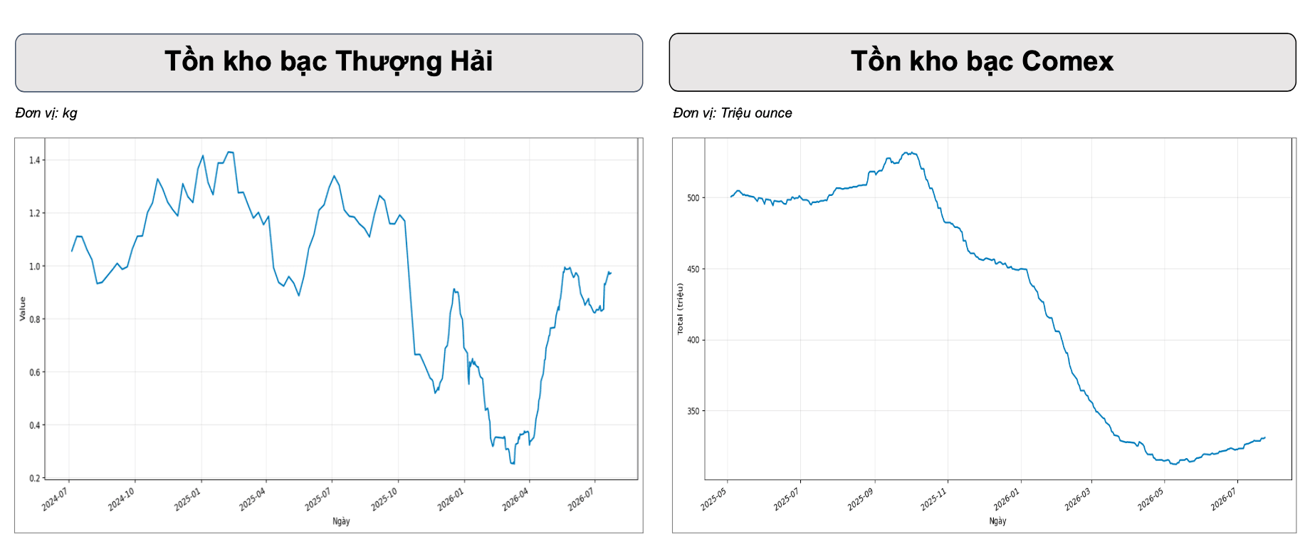 Tồn kho bạc tăng mạnh, giá bạc chờ đợi nhịp bứt phá dứt khoát- Ảnh 3.