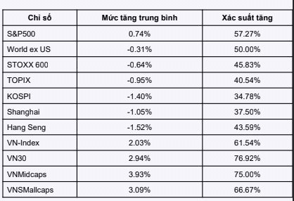 Chứng khoán bước vào tháng có xác suất tăng cao, loạt nhóm cổ phiếu có thể "hút tiền"- Ảnh 1.
