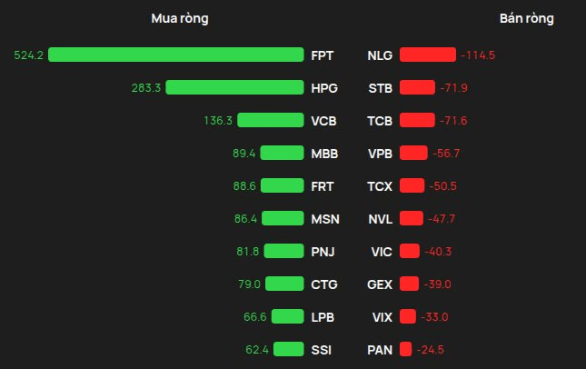 Khối ngoại mua ròng đột biến hơn nghìn tỷ trong ngày VN-Index tăng 27 điểm, cổ phiếu nào được "gom" mạnh nhất?- Ảnh 1.