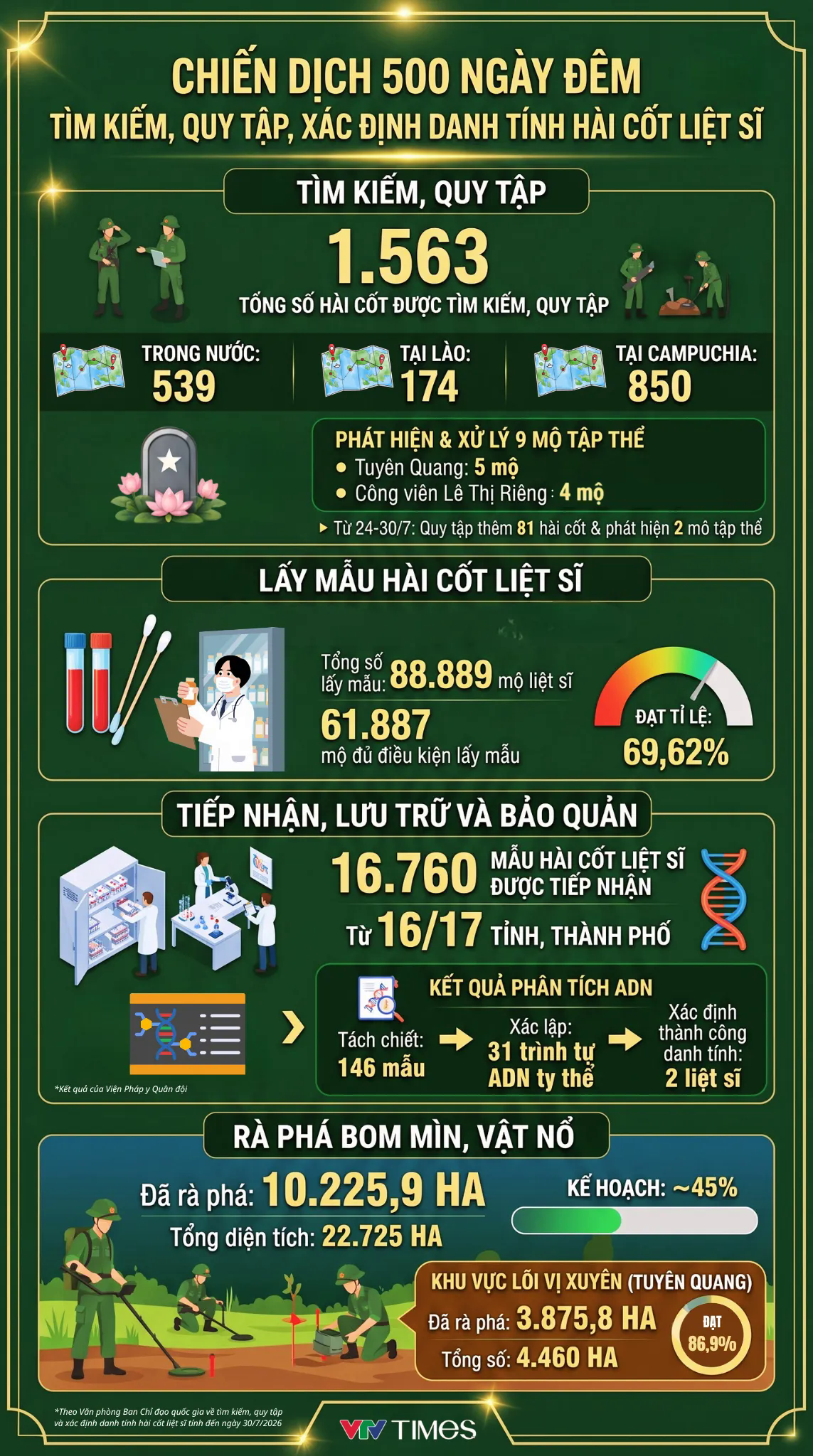 [Infographic] Kết quả chiến dịch 500 ngày đêm tìm kiếm, quy tập, xác định danh tính hài cốt liệt sĩ - Ảnh 1.