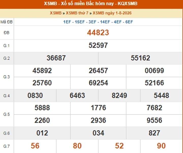 XSMB 3/8 - Kết quả xổ số miền Bắc hôm nay thứ Hai ngày 3/8/2026 - Ảnh 3.