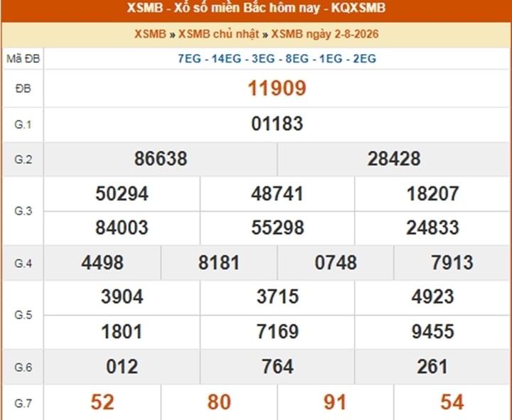 XSMB 3/8 - Kết quả xổ số miền Bắc hôm nay thứ Hai ngày 3/8/2026 - Ảnh 2.