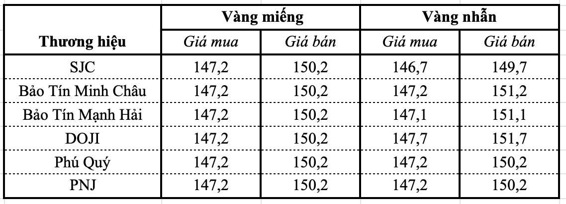 Giá vàng SJC, vàng nhẫn ngày 30/8 - Ảnh 1.