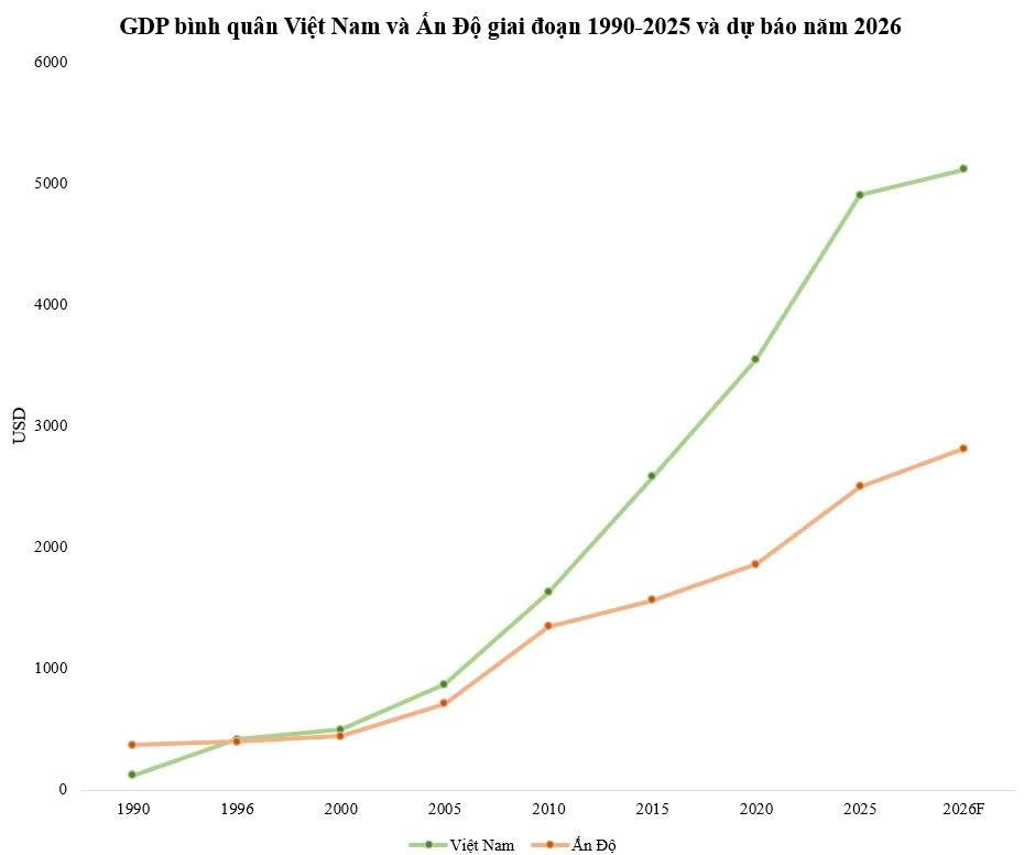 Quốc gia duy nhất lọt top 5 nền kinh tế lớn nhất thế giới nhưng GDP bình quân chỉ bằng 1/2 Việt Nam - Ảnh 2.