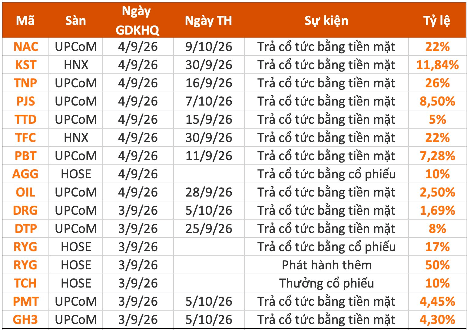 Lịch chốt quyền cổ tức tuần sau nghỉ lễ: Nhiều doanh nghiệp trả cổ tức tiền mặt kỷ lục, cao nhất 2.600 đồng/cp- Ảnh 1.