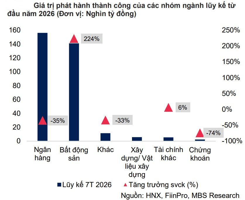 Trái phiếu sắp đến kỳ đáo hạn, lãi suất huy động neo cao- Ảnh 2.