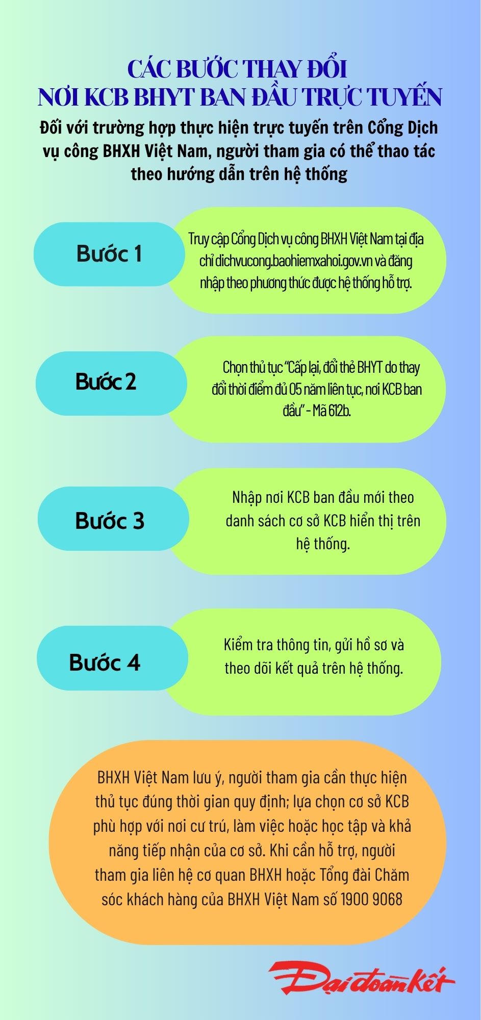 [Infographic] Các bước thay đổi nơi KCB BHYT ban đầu trực tuyến- Ảnh 1.
