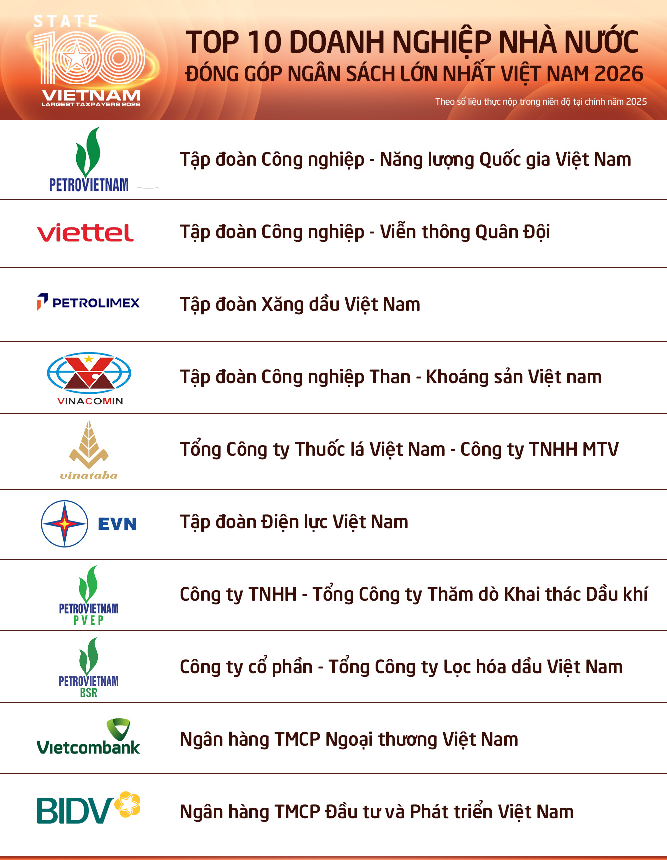 Top 10 doanh nghiệp nhà nước nộp ngân sách lớn nhất Việt Nam năm 2026
