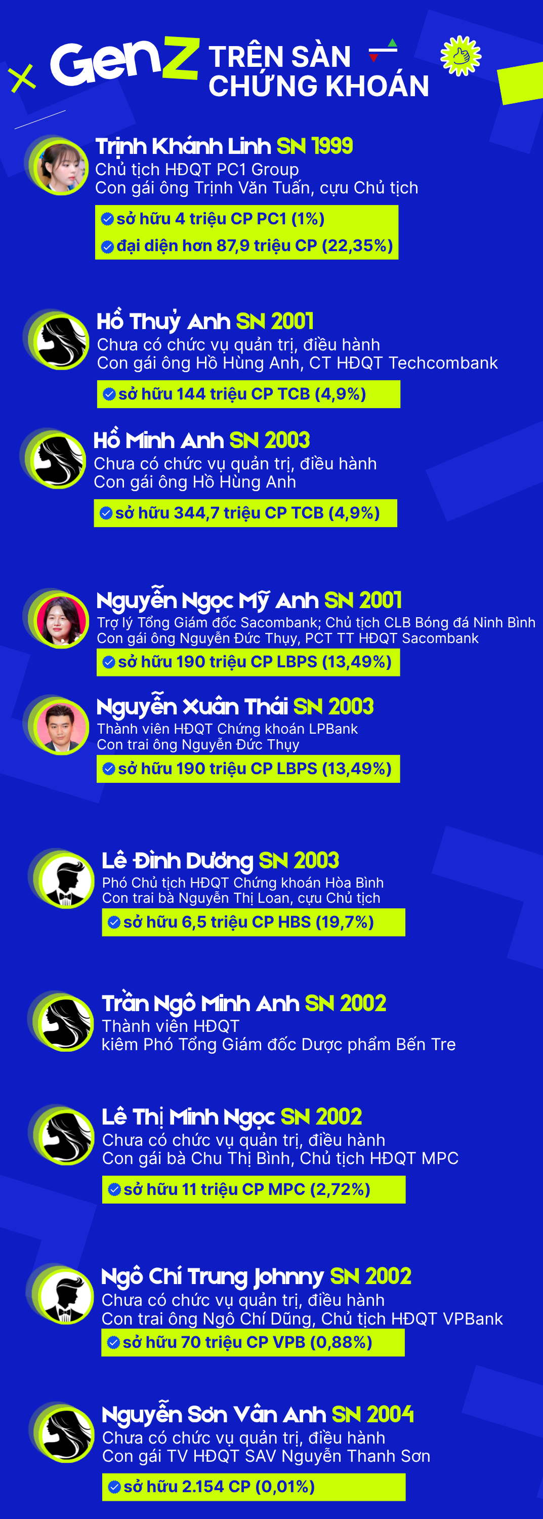 Gen Z trên sàn chứng khoán: Người làm Chủ tịch "vạn người mê" tuổi 27, người nắm cổ phiếu hàng nghìn tỷ đồng - Ảnh 2. Gen Z trên sàn chứng khoán: Người làm Chủ tịch "vạn người mê" tuổi 27, người nắm cổ phiếu hàng nghìn tỷ đồng - Ảnh 2.
