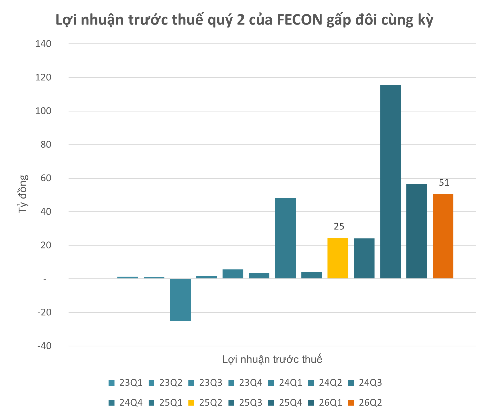 fecon bổ sung hơn 3.600 tỷ đồng hợp đồng mới trong quý ii/2026, kết quả kinh doanh 6 tháng cải thiện tích cực - Ảnh 1.