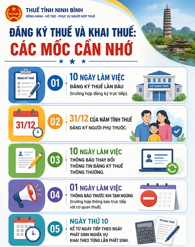 Cơ quan Thuế phát thông tin quan trọng về việc đăng ký và khai thuế- Ảnh 1. Cơ quan Thuế phát thông tin quan trọng về việc đăng ký và khai thuế- Ảnh 1.