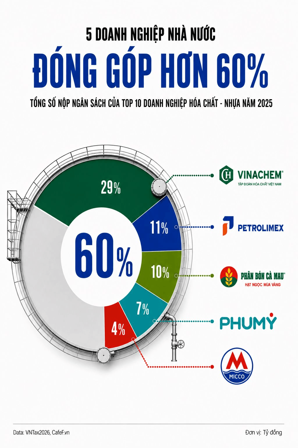 Công bố 10 doanh nghiệp hóa chất – nhựa nộp ngân sách lớn nhất Việt Nam năm 2025: Một nửa là doanh nghiệp nhà nước - Ảnh 3.