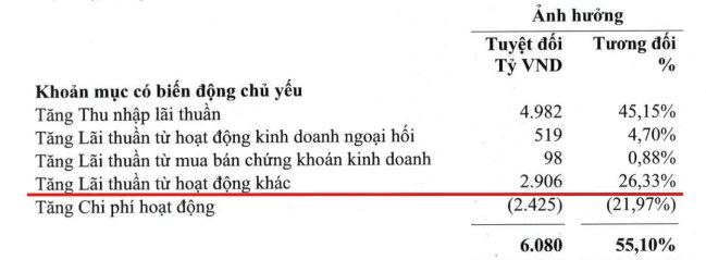 Không chỉ lãi lớn từ cho vay, vì đâu Vietcombank có khoản lãi 2.900 tỷ ngay sau khi nắm trọn toà tháp 35 tầng đắc địa hàng đầu phường Sài Gòn?- Ảnh 2.