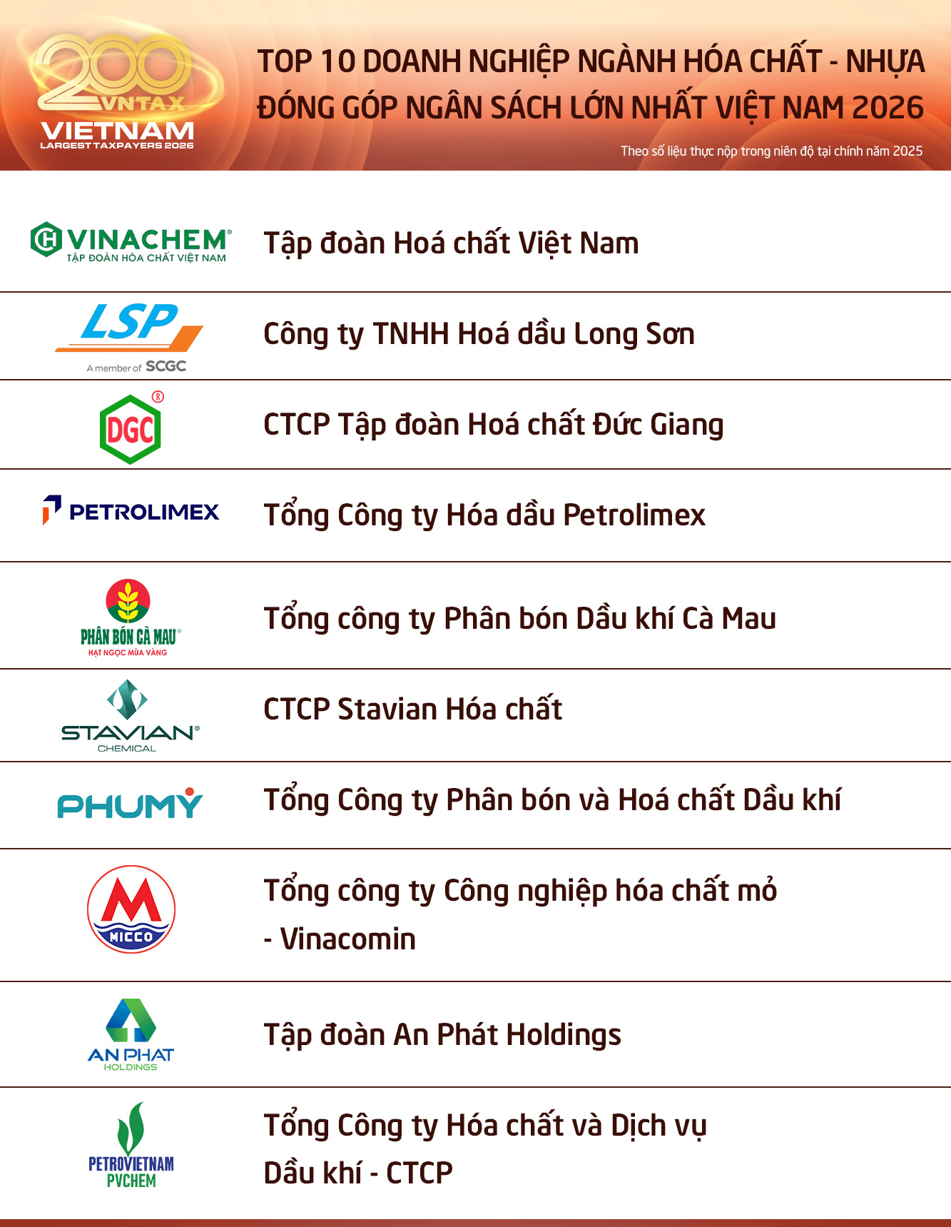 Công bố 10 doanh nghiệp hóa chất – nhựa nộp ngân sách lớn nhất Việt Nam năm 2025: Một nửa là doanh nghiệp nhà nước- Ảnh 1.