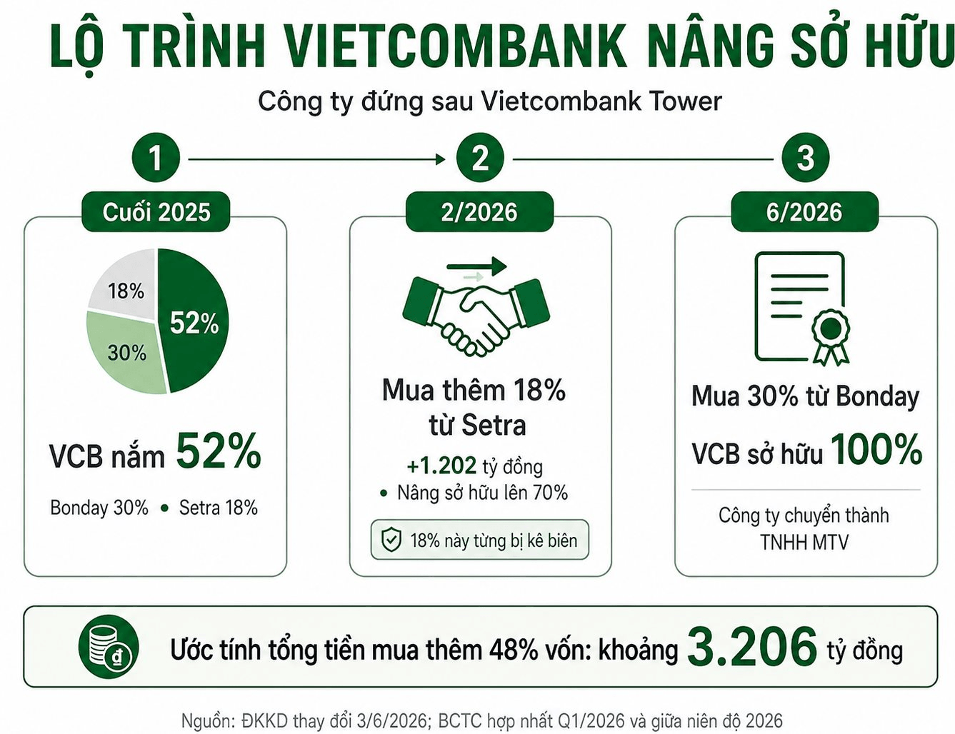 Vietcombank chi 3.200 tỷ đồng để nắm trọn tòa tháp 35 tầng, 4 mặt tiền giữa trung tâm Tp.HCM: Bên bán từng được nhắc tên trong vụ án Vạn Thịnh Phát- Ảnh 1.