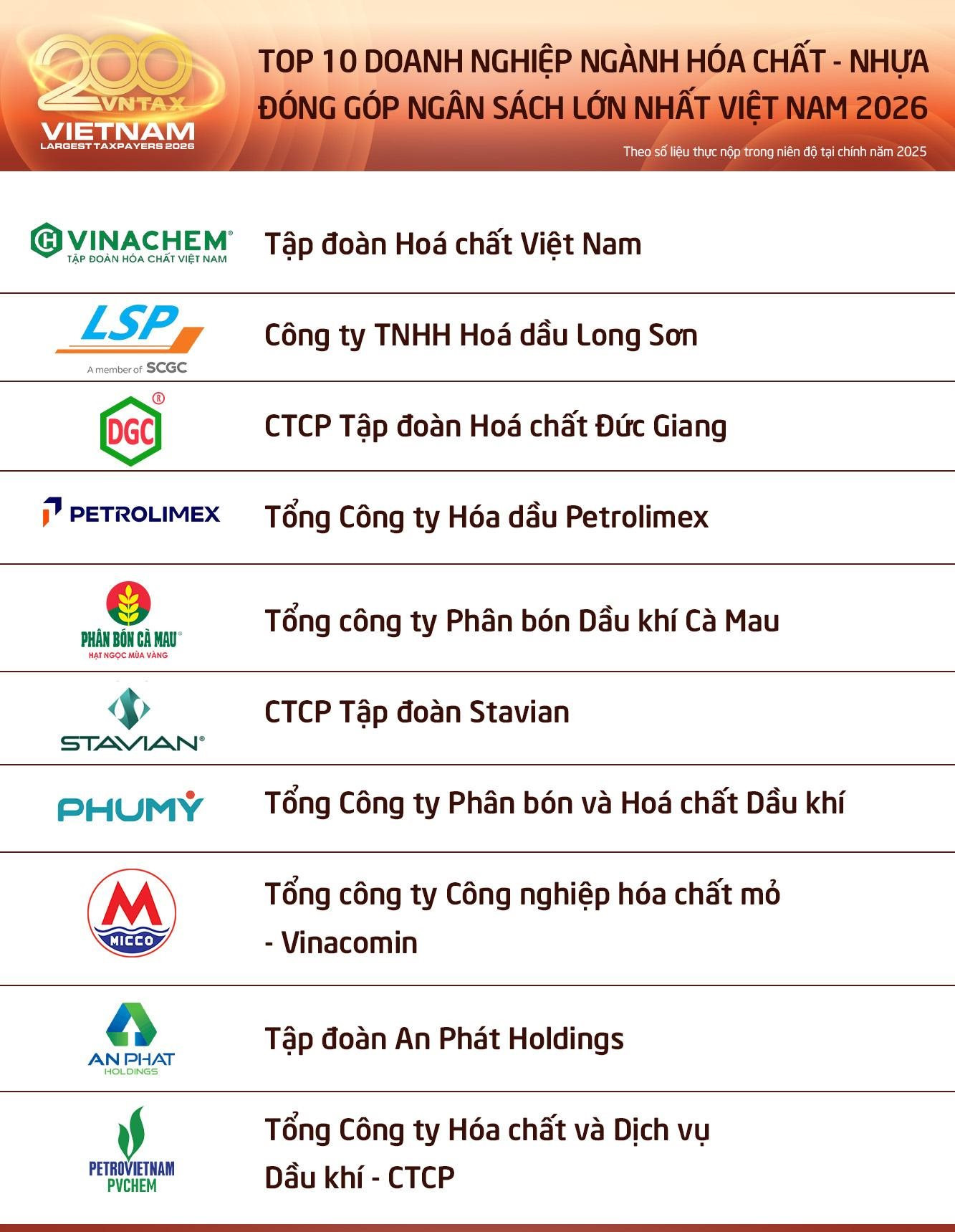 Công bố 10 doanh nghiệp hóa chất – nhựa nộp ngân sách lớn nhất Việt Nam năm 2025: Một nửa là doanh nghiệp nhà nước - Ảnh 2.