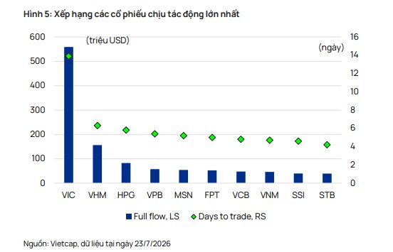 Vietcap gọi tên 29 cổ phiếu có thể đón dòng vốn tỷ USD sau nâng hạng- Ảnh 4.