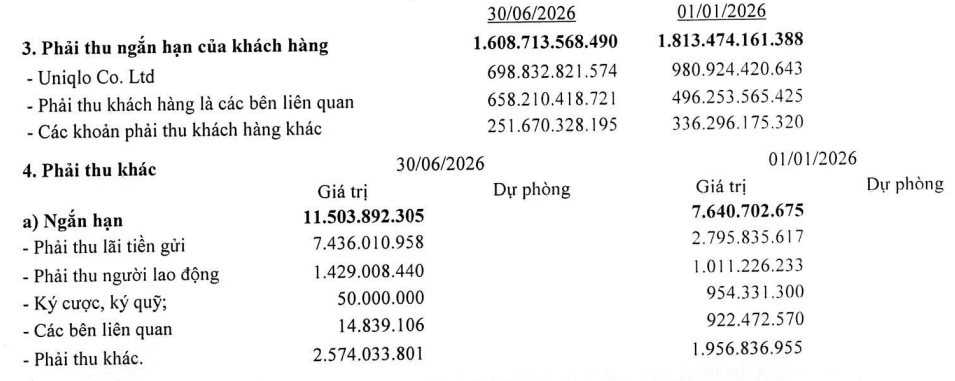 Uniqlo giảm dư nợ, May Việt Tiến báo lãi kỷ lục- Ảnh 1.