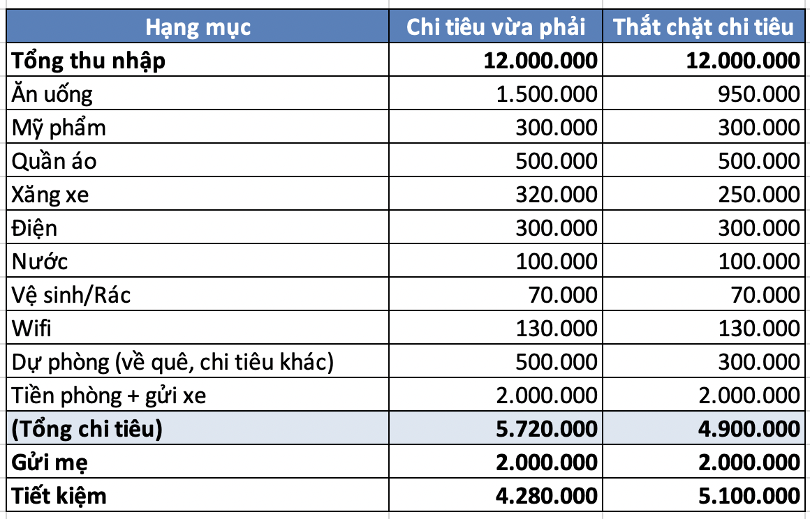 Lương 12 triệu vẫn gửi mẹ 2 triệu, tự tiết kiệm thêm 4 triệu mỗi tháng: Cách chi tiêu khiến nhiều người thu nhập cao cũng phải nể - Ảnh 1.