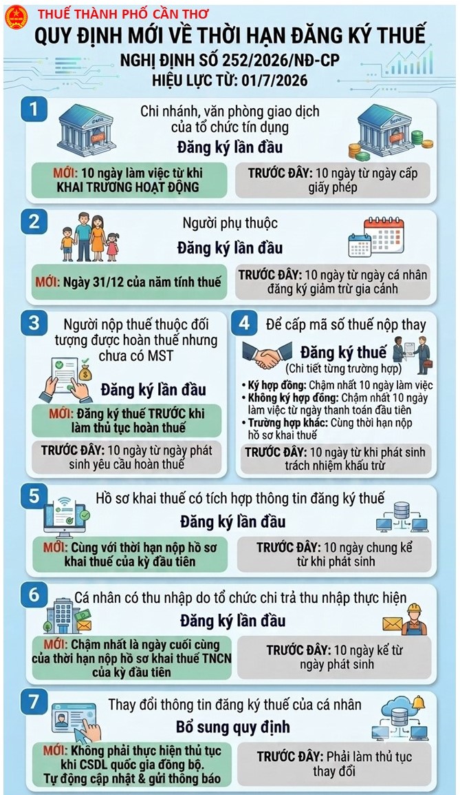 Quy định mới về thuế có hiệu lực từ 1/7, người nộp thuế cần nắm bắt kịp thời để tránh phát sinh rủi ro - Ảnh 1.