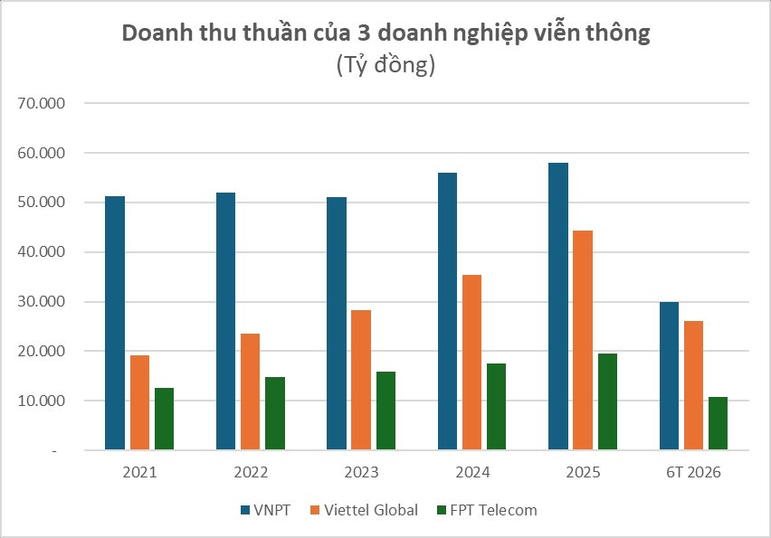 Từng chỉ bằng 14% của VNPT, sau hơn 4 năm, lợi nhuận của Viettel Global lớn hơn cả VNPT và FPT Telecom cộng lại- Ảnh 2.