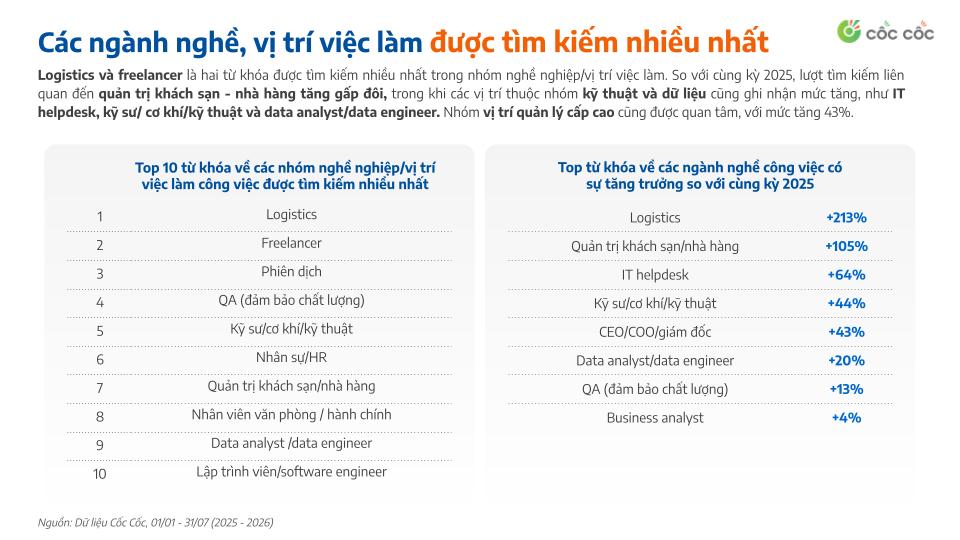 Người tìm việc quan tâm ngành logistics, lượt tìm kiếm tăng mạnh - Ảnh 1.