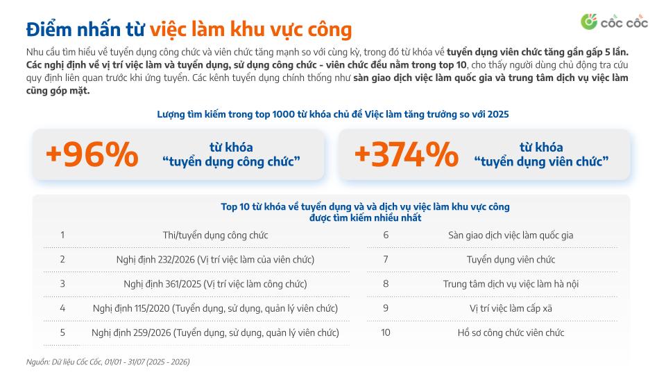 Người tìm việc quan tâm ngành logistics, lượt tìm kiếm tăng mạnh - Ảnh 2.