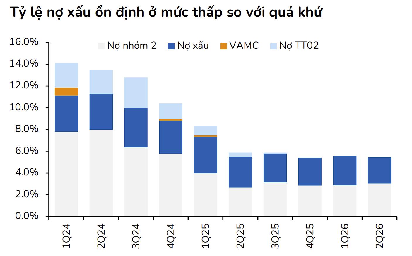 Tỷ lệ nợ xấu xuống mức thấp nhất trong nhiều năm, VPBank được nhiều CTCK đánh giá tích cực - Ảnh 1.