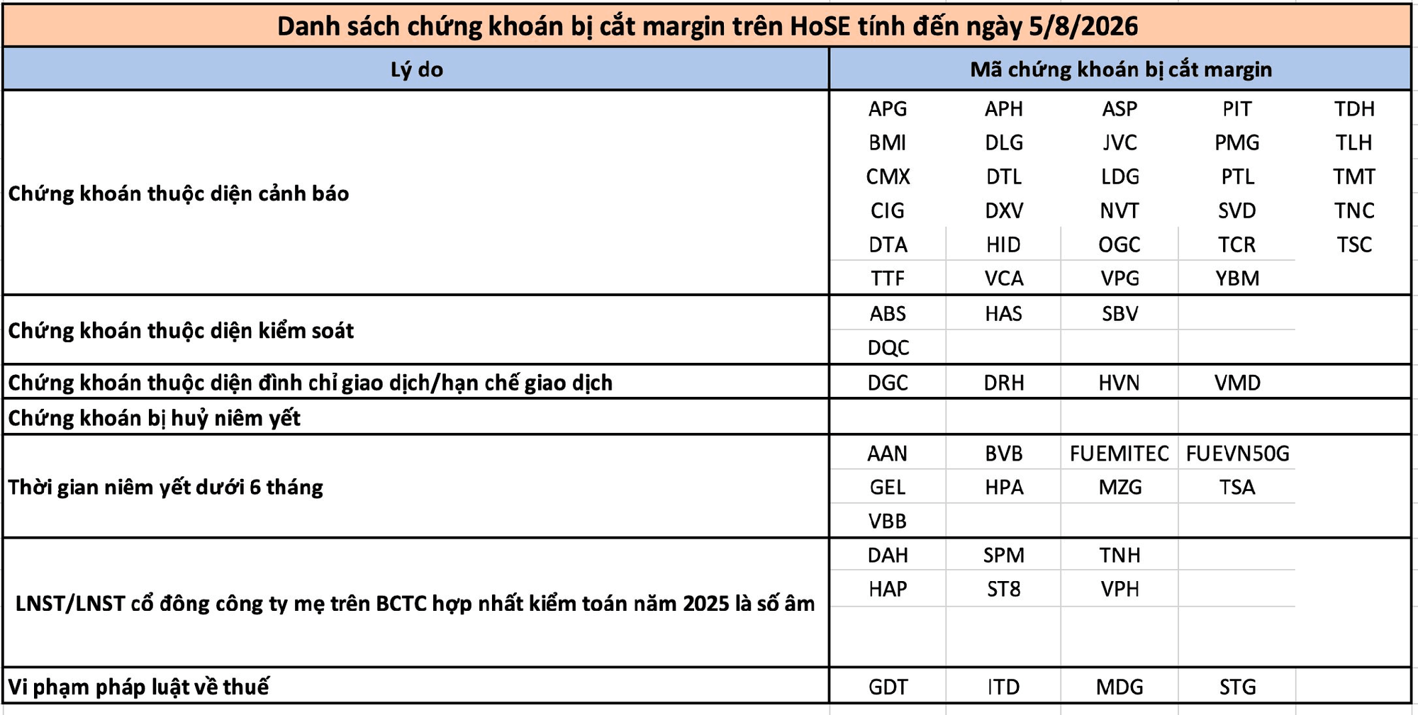 56 mã chứng khoán bị HoSE cắt margin trong tháng 8- Ảnh 1.