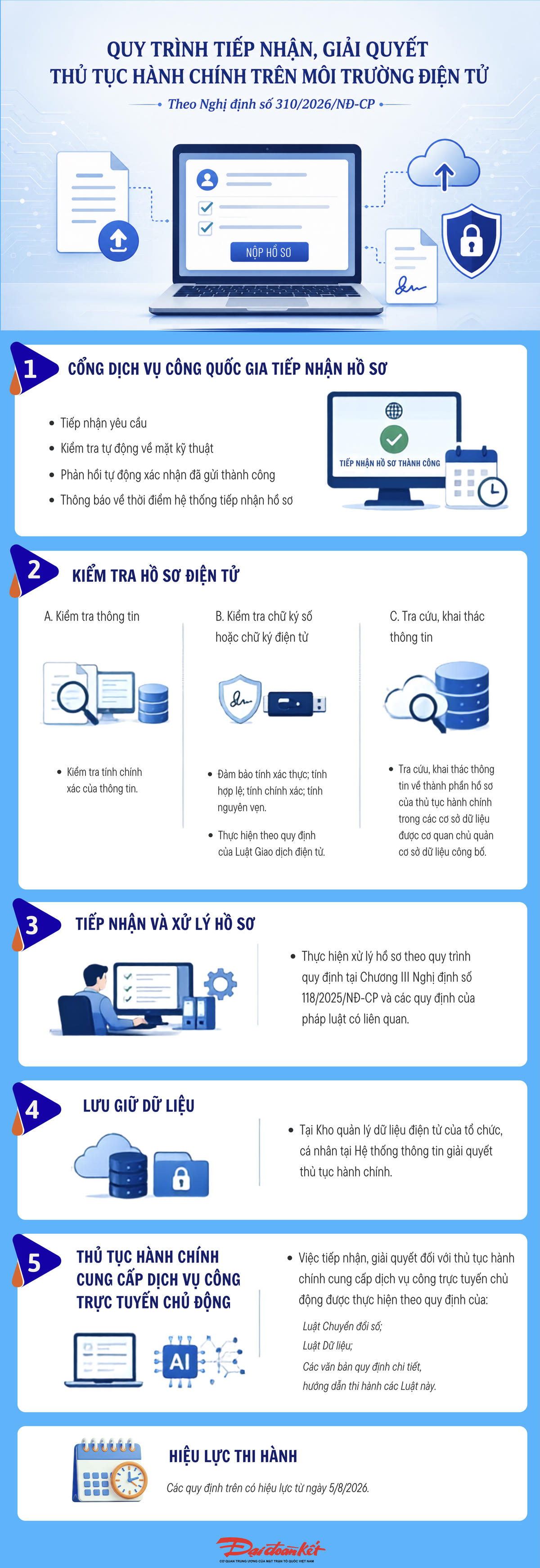 Infographic: Quy trình tiếp nhận, giải quyết thủ tục hành chính trực tuyến theo quy định mới- Ảnh 1.