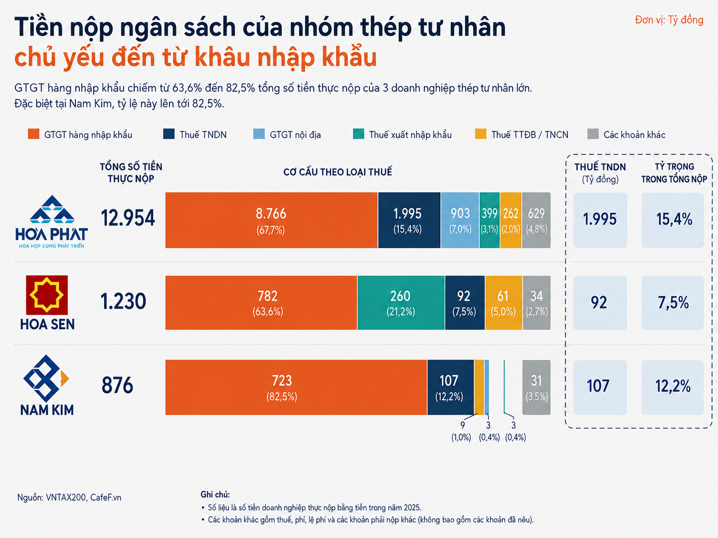 Công bố 10 doanh nghiệp thép – vật liệu xây dựng nộp ngân sách lớn nhất: 19.000 tỷ đồng đến từ đâu? - Ảnh 3.