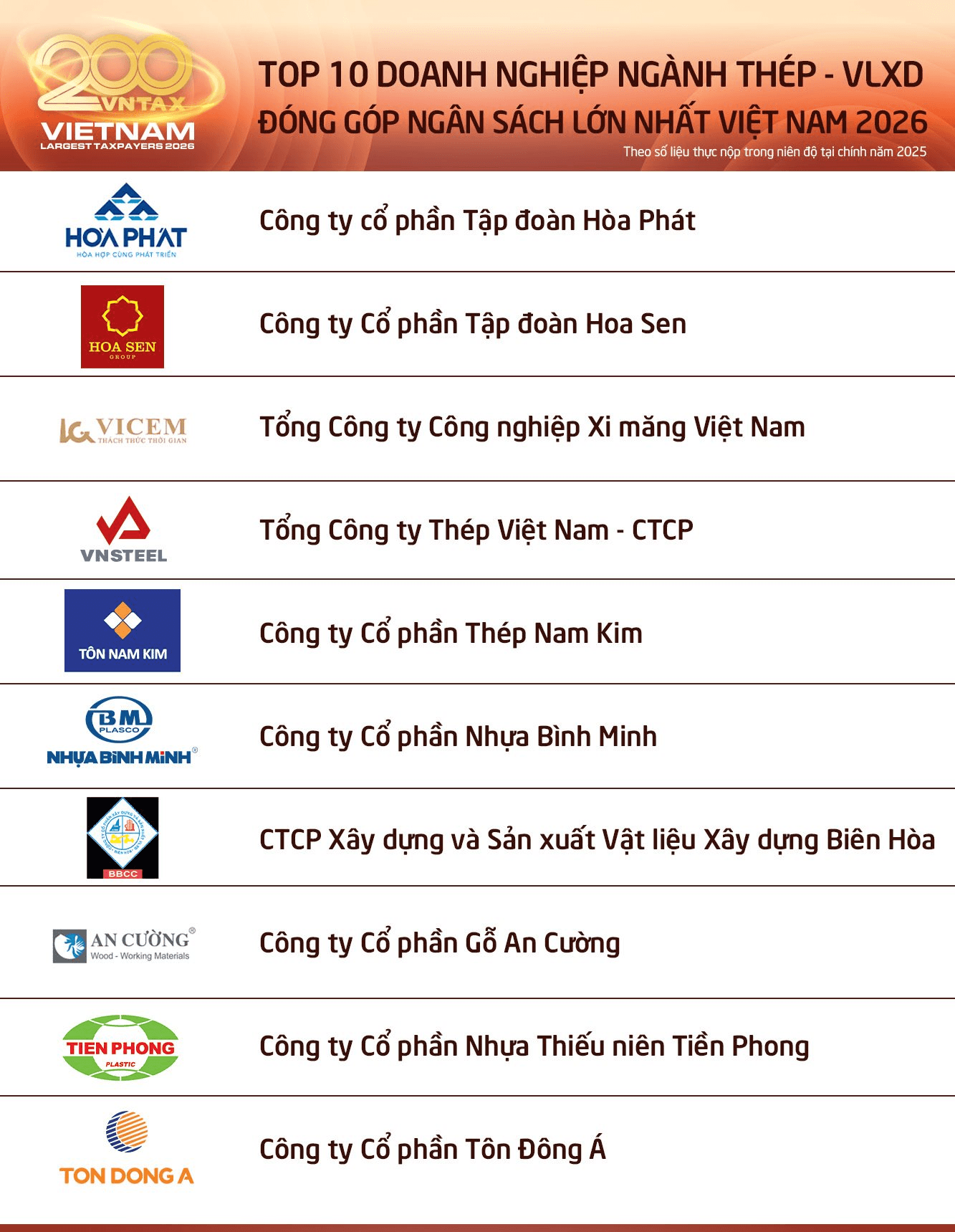 Công bố 10 doanh nghiệp thép – vật liệu xây dựng nộp ngân sách lớn nhất: 19.000 tỷ đồng đến từ đâu?- Ảnh 1.