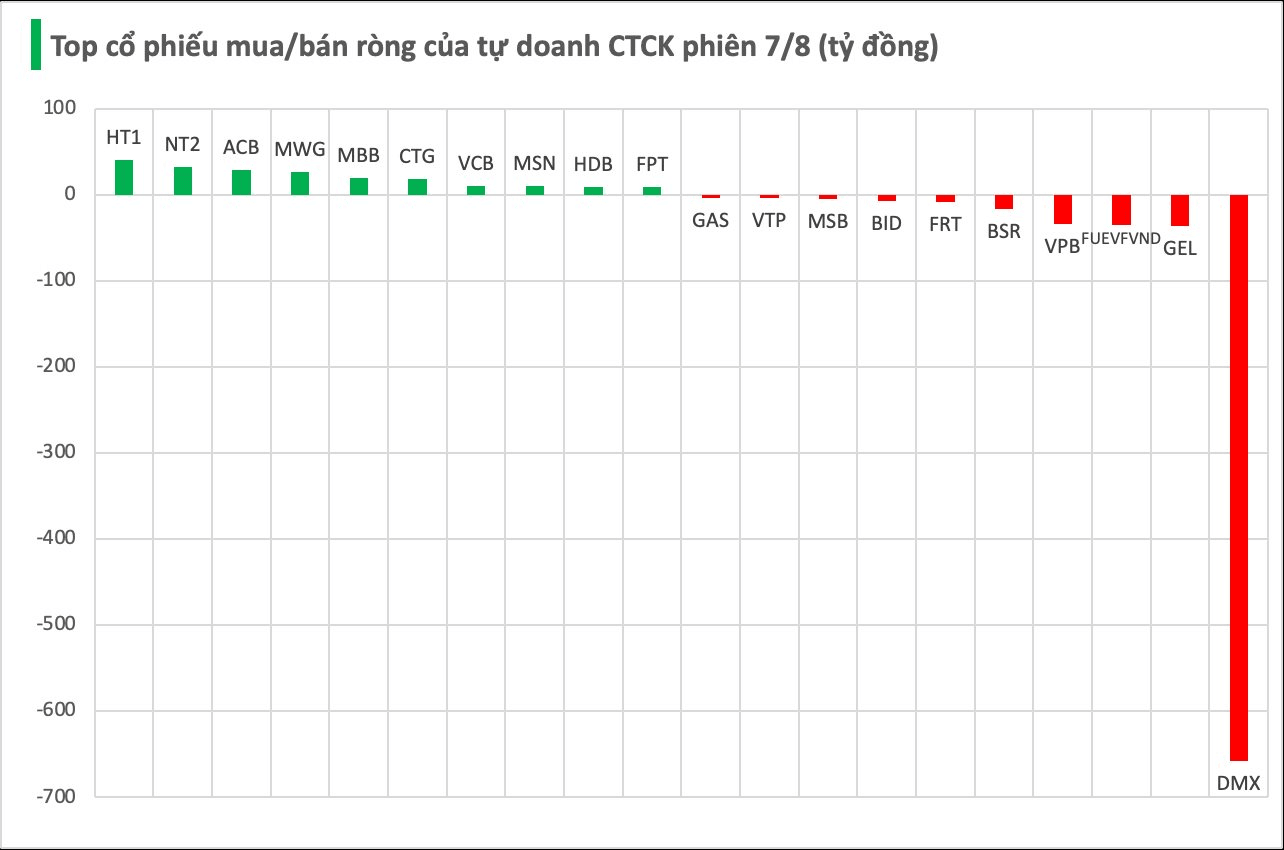Bán ròng 600 tỷ đồng trong phiên cuối tuần, tự doanh CTCK "xả" mã nào mạnh nhất?- Ảnh 1.