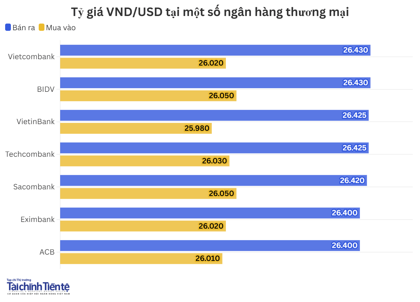 Ngày 7/8: Tỷ giá trung tâm tăng 30 đồng - Ảnh 2.